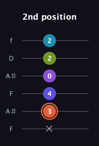 C♯ Diminished 7th Sharp 5th guitar tab — 2nd position (x 3 4 0 2 2) in Open G Tuning (DGDGBD) · Capo 3