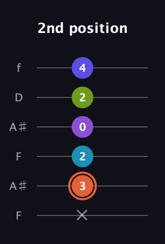 C♯ Diminished 7th Sharp 5th guitar tab — 2nd position (x 3 2 0 2 4) in Open G Tuning (DGDGBD) · Capo 3