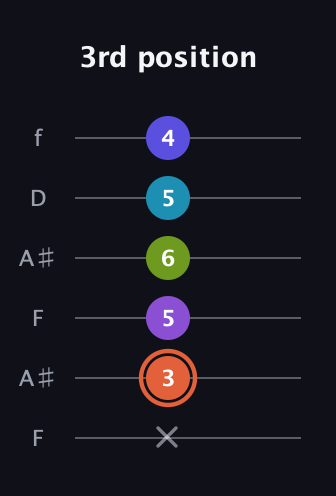 C♯ Diminished 7th Sharp 5th guitar tab — 3rd position (x 3 5 6 5 4) in Open G Tuning (DGDGBD) · Capo 3