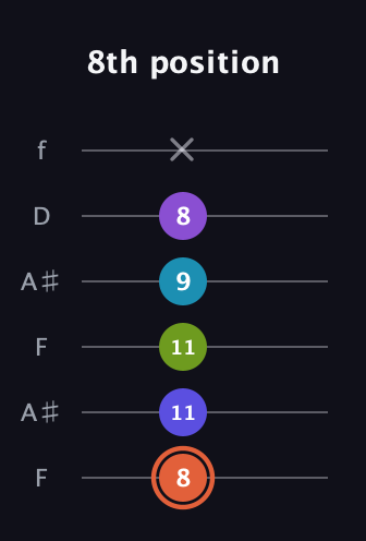 C♯ Diminished 7th Sharp 5th guitar tab — 8th position (8 11 11 9 8 x) in Open G Tuning (DGDGBD) · Capo 3