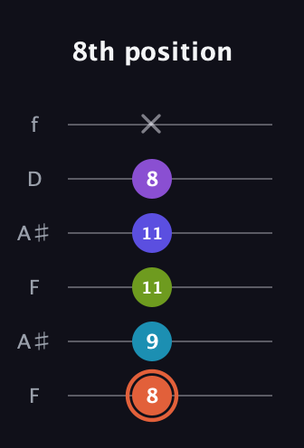 C♯ Diminished 7th Sharp 5th guitar tab — 8th position (8 9 11 11 8 x) in Open G Tuning (DGDGBD) · Capo 3