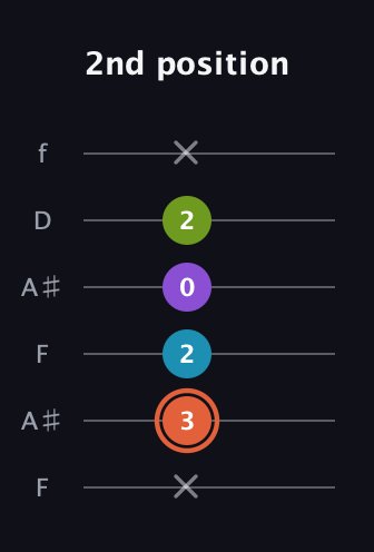 C♯ Diminished 7th Sharp 9th guitar tab — 2nd position (x 3 2 0 2 x) in Open G Tuning (DGDGBD) · Capo 3
