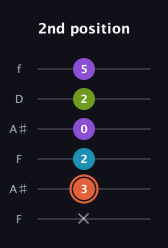 C♯ Diminished 7th Sharp 9th guitar tab — 2nd position (x 3 2 0 2 5) in Open G Tuning (DGDGBD) · Capo 3