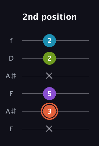 C♯ Diminished 7th Sharp 9th guitar tab — 2nd position (x 3 5 x 2 2) in Open G Tuning (DGDGBD) · Capo 3