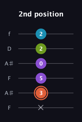 C♯ Diminished 7th Sharp 9th guitar tab — 2nd position (x 3 5 0 2 2) in Open G Tuning (DGDGBD) · Capo 3
