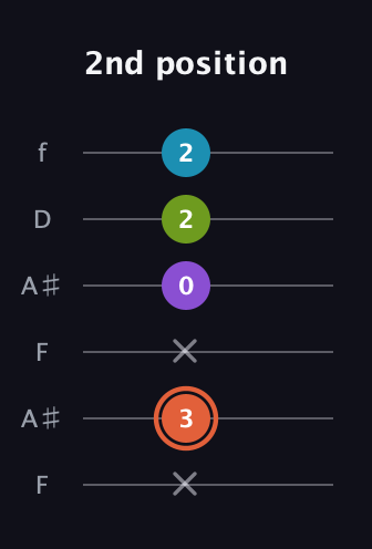 C♯ Diminished 7th Sharp 9th guitar tab — 2nd position (x 3 x 0 2 2) in Open G Tuning (DGDGBD) · Capo 3
