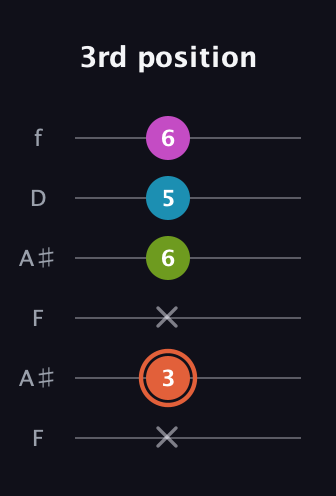 C♯ Diminished Sharp 13th guitar tab — 3rd position (x 3 x 6 5 6) in Open G Tuning (DGDGBD) · Capo 3