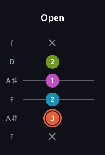 C♯ Diminished Sharp 13th guitar tab — Open (x 3 2 1 2 x) in Open G Tuning (DGDGBD) · Capo 3
