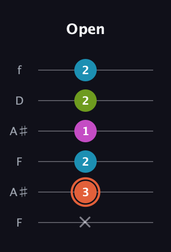 C♯ Diminished Sharp 13th guitar tab — Open (x 3 2 1 2 2) in Open G Tuning (DGDGBD) · Capo 3