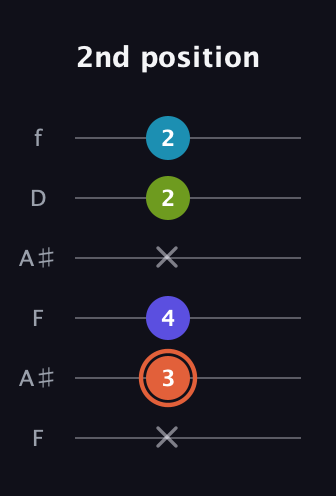 C♯ Diminished Sharp 5th guitar tab — 2nd position (x 3 4 x 2 2) in Open G Tuning (DGDGBD) · Capo 3