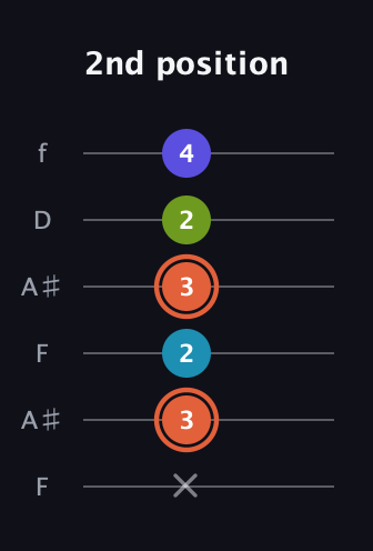 C♯ Diminished Sharp 5th guitar tab — 2nd position (x 3 2 3 2 4) in Open G Tuning (DGDGBD) · Capo 3