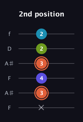 C♯ Diminished Sharp 5th guitar tab — 2nd position (x 3 4 3 2 2) in Open G Tuning (DGDGBD) · Capo 3