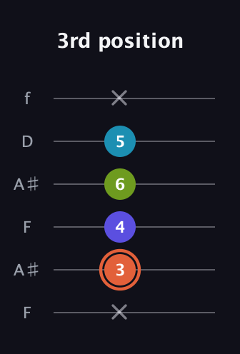 C♯ Diminished Sharp 5th guitar tab — 3rd position (x 3 4 6 5 x) in Open G Tuning (DGDGBD) · Capo 3