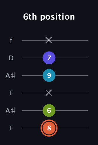 C♯ Diminished Sharp 5th guitar tab — 6th position (8 6 x 9 7 x) in Open G Tuning (DGDGBD) · Capo 3