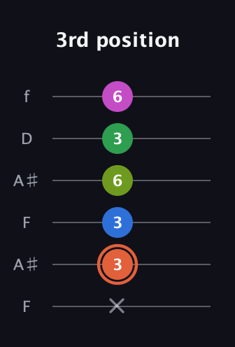 C♯ Dominant 7th Sharp 9th guitar tab — 3rd position (x 3 3 6 3 6) in Open G Tuning (DGDGBD) · Capo 3