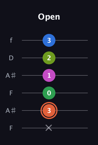 C♯ Dominant 7th Sharp 9th guitar tab — Open (x 3 0 1 2 3) in Open G Tuning (DGDGBD) · Capo 3