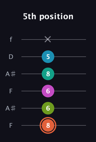 C♯ Half-Diminished 11th Sharp 9th guitar tab — 5th position (8 6 6 8 5 x) in Open G Tuning (DGDGBD) · Capo 3