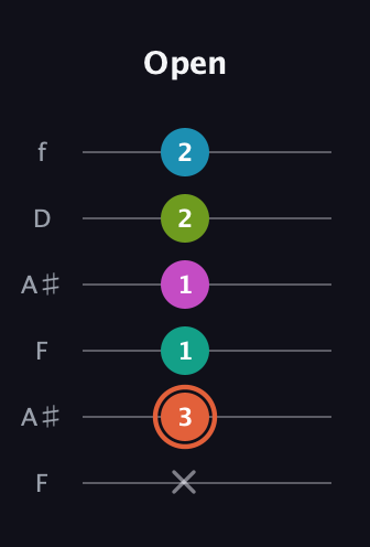 C♯ Half-Diminished 11th Sharp 9th guitar tab — Open (x 3 1 1 2 2) in Open G Tuning (DGDGBD) · Capo 3