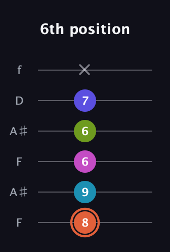 C♯ Half-Diminished 7th Sharp 5th guitar tab — 6th position (8 9 6 6 7 x) in Open G Tuning (DGDGBD) · Capo 3