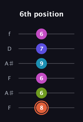 C♯ Half-Diminished 7th Sharp 5th guitar tab — 6th position (8 6 6 9 7 6) in Open G Tuning (DGDGBD) · Capo 3