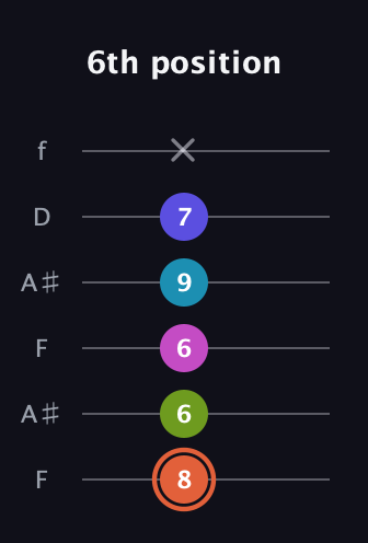 C♯ Half-Diminished 7th Sharp 5th guitar tab — 6th position (8 6 6 9 7 x) in Open G Tuning (DGDGBD) · Capo 3