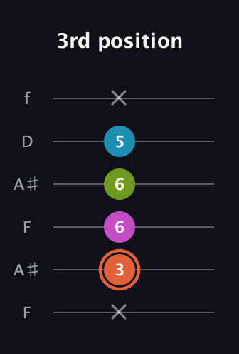 C♯ Half-Diminished 7th Sharp 9th guitar tab — 3rd position (x 3 6 6 5 x) in Open G Tuning (DGDGBD) · Capo 3