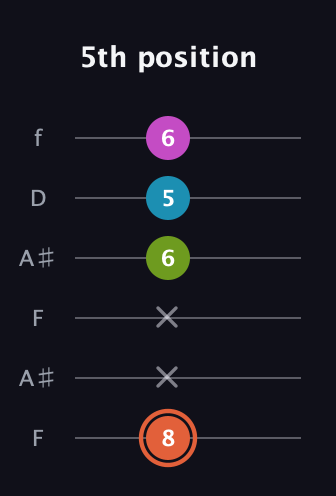 C♯ Half-Diminished 7th Sharp 9th guitar tab — 5th position (8 x x 6 5 6) in Open G Tuning (DGDGBD) · Capo 3