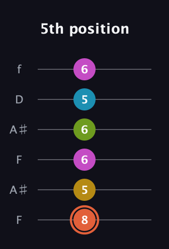 C♯ Half-Diminished 9th Sharp 13th guitar tab — 5th position (8 5 6 6 5 6) in Open G Tuning (DGDGBD) · Capo 3