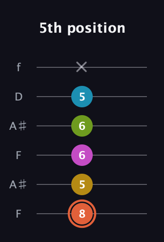 C♯ Half-Diminished 9th Sharp 13th guitar tab — 5th position (8 5 6 6 5 x) in Open G Tuning (DGDGBD) · Capo 3