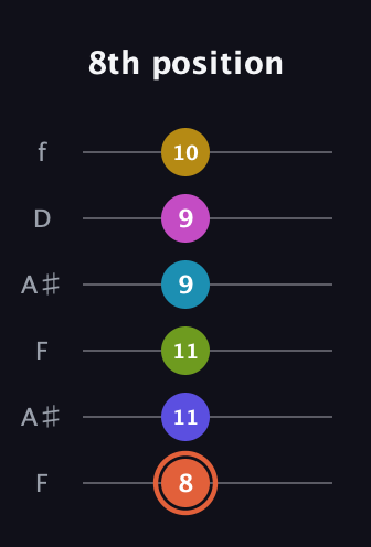 C♯ Half-Diminished 9th Sharp 5th guitar tab — 8th position (8 11 11 9 9 10) in Open G Tuning (DGDGBD) · Capo 3