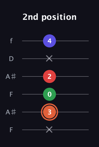 C♯ Major 7th Sharp 5th guitar tab — 2nd position (x 3 0 2 x 4) in Open G Tuning (DGDGBD) · Capo 3