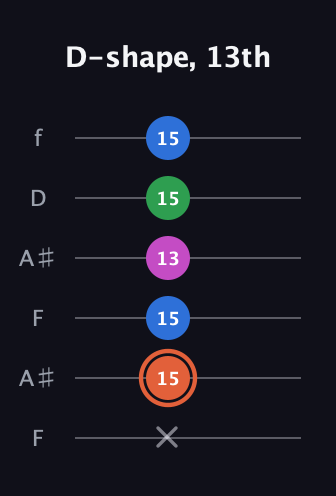 C♯ Major Sharp 13th guitar tab — D-shape, 13th (x 15 15 13 15 15) in Open G Tuning (DGDGBD) · Capo 3