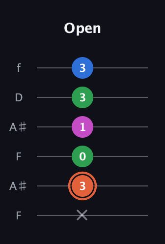 C♯ Major Sharp 13th guitar tab — Open (x 3 0 1 3 3) in Open G Tuning (DGDGBD) · Capo 3