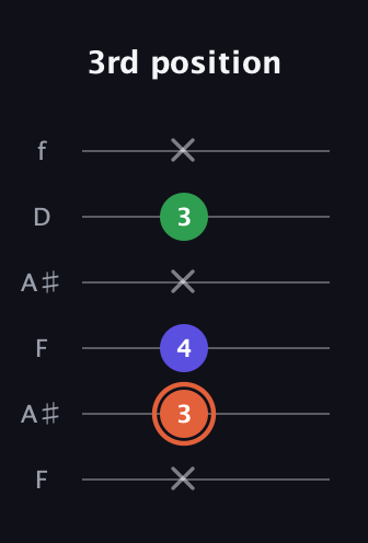 C♯ Major Sharp 5th guitar tab — 3rd position (x 3 4 x 3 x) in Open G Tuning (DGDGBD) · Capo 3
