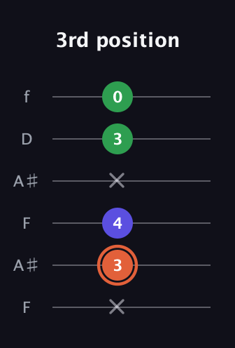 C♯ Major Sharp 5th guitar tab — 3rd position (x 3 4 x 3 0) in Open G Tuning (DGDGBD) · Capo 3