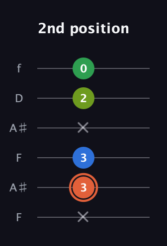 C♯ Major Sharp 9th guitar tab — 2nd position (x 3 3 x 2 0) in Open G Tuning (DGDGBD) · Capo 3