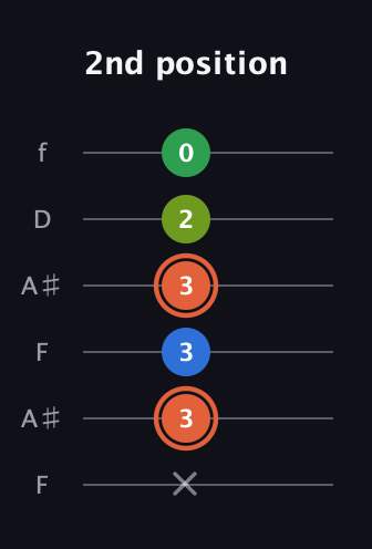 C♯ Major Sharp 9th guitar tab — 2nd position (x 3 3 3 2 0) in Open G Tuning (DGDGBD) · Capo 3