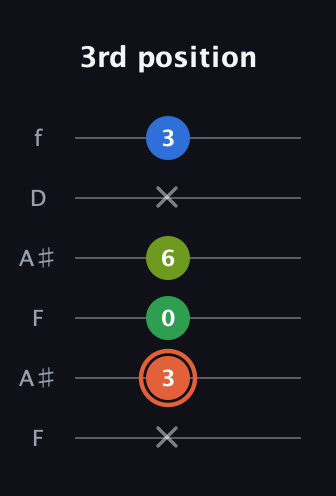 C♯ Major Sharp 9th guitar tab — 3rd position (x 3 0 6 x 3) in Open G Tuning (DGDGBD) · Capo 3