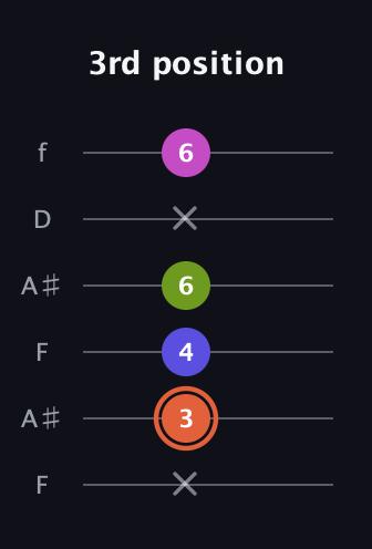 C♯ Minor 7th Sharp 5th guitar tab — 3rd position (x 3 4 6 x 6) in Open G Tuning (DGDGBD) · Capo 3