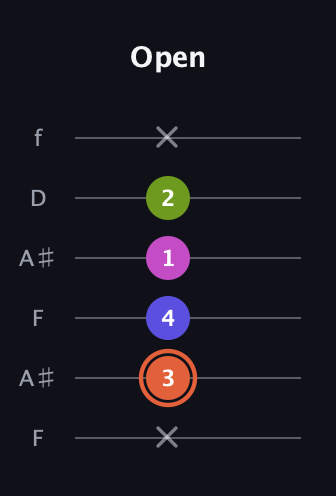 C♯ Minor 7th Sharp 5th guitar tab — Open (x 3 4 1 2 x) in Open G Tuning (DGDGBD) · Capo 3