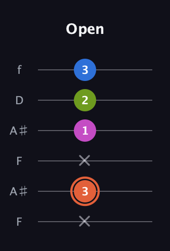C♯ Minor 7th Sharp 9th guitar tab — Open (x 3 x 1 2 3) in Open G Tuning (DGDGBD) · Capo 3
