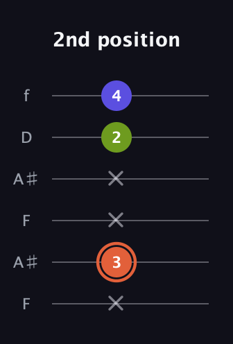 C♯ Minor Sharp 5th guitar tab — 2nd position (x 3 x x 2 4) in Open G Tuning (DGDGBD) · Capo 3