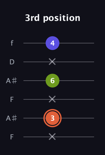 C♯ Minor Sharp 5th guitar tab — 3rd position (x 3 x 6 x 4) in Open G Tuning (DGDGBD) · Capo 3
