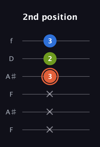 C♯ Minor Sharp 9th guitar tab — 2nd position (x x x 3 2 3) in Open G Tuning (DGDGBD) · Capo 3