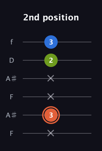 C♯ Minor Sharp 9th guitar tab — 2nd position (x 3 x x 2 3) in Open G Tuning (DGDGBD) · Capo 3