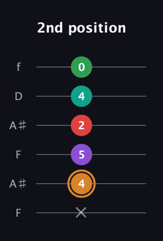 D Augmented 7th Sharp 9th guitar tab — 2nd position (x 4 5 2 4 0) in Open G Tuning (DGDGBD) · Capo 3