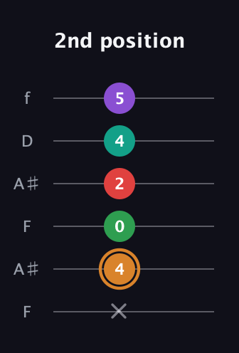 D Augmented 7th Sharp 9th guitar tab — 2nd position (x 4 0 2 4 5) in Open G Tuning (DGDGBD) · Capo 3