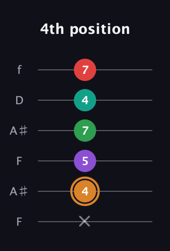 D Augmented 7th Sharp 9th guitar tab — 4th position (x 4 5 7 4 7) in Open G Tuning (DGDGBD) · Capo 3