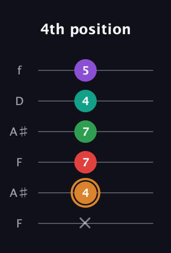 D Augmented 7th Sharp 9th guitar tab — 4th position (x 4 7 7 4 5) in Open G Tuning (DGDGBD) · Capo 3