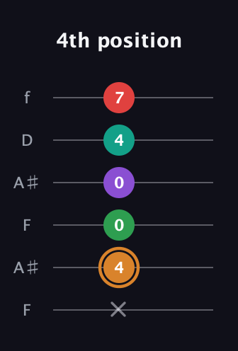 D Augmented 7th Sharp 9th guitar tab — 4th position (x 4 0 0 4 7) in Open G Tuning (DGDGBD) · Capo 3